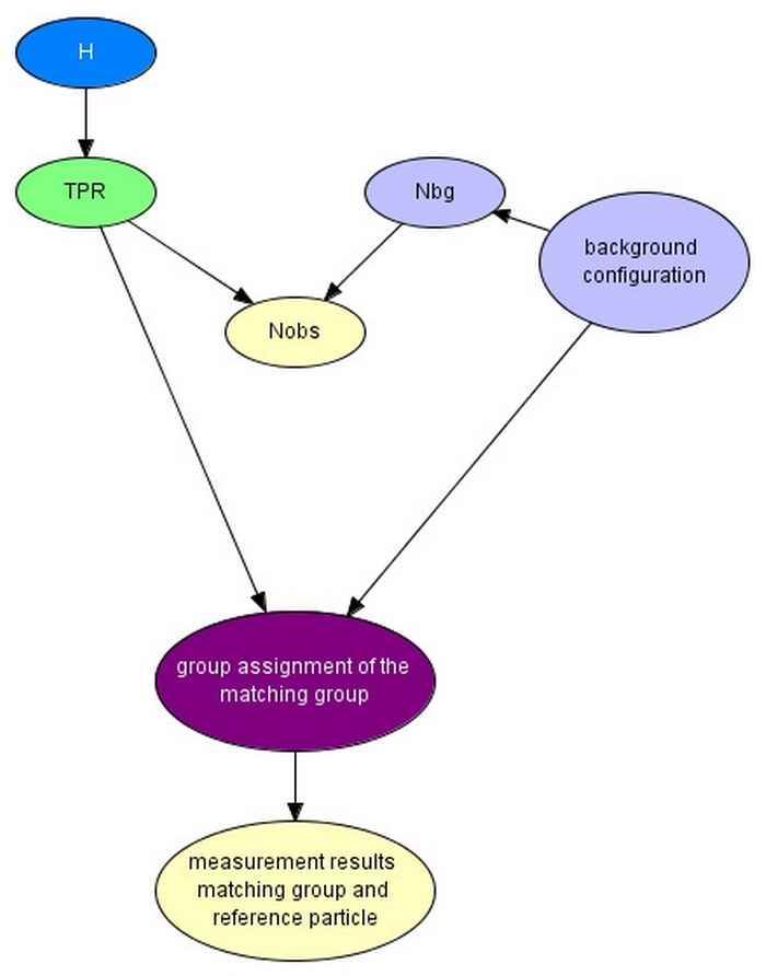 A (simple) Bayesian network representation. The arcs represent the conditional dependence relationships between the variabels depicted as nodes in the network