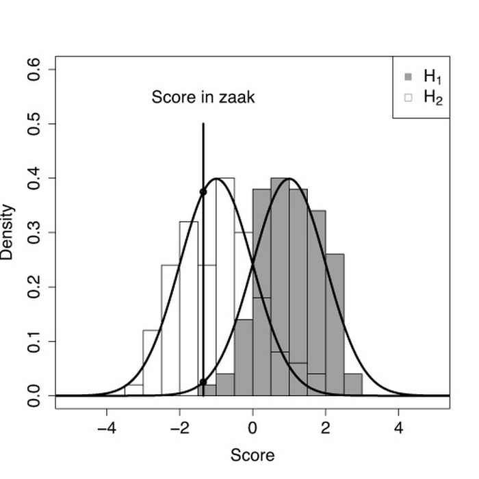 Assessing the strength of evidence. Two score distributions are depicted. One for which the prosecutor’s hypothesis (gasoline trace at crime scene is from the gasoline in the jerry can) is true and one for which the defense hypothesis (gasoline trace is from unknown different source) is true. For the case, a comparison score is evaluated from chemical analysis and the strength of evidence is assessed by the ratio of the two probability densities at this comparison score.